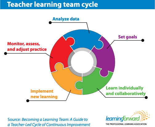 Image for aesthetic effect only - Teacher-learning-team-cycle