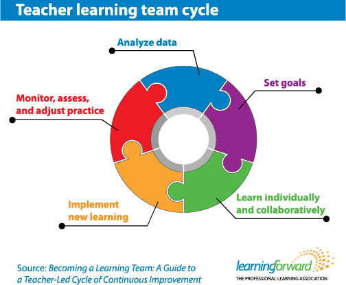 How does a team set a context for learning and continuous 