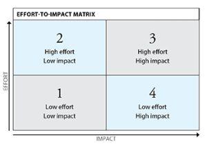 Image for aesthetic effect only - Tool-where-do-you-start-when-everything-feels-urgent-use-an-effort-to-impact-matrix-b