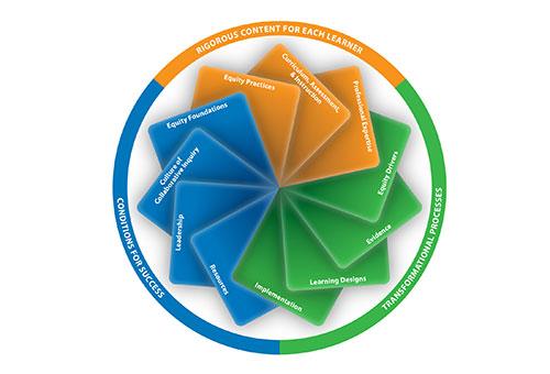 Standards wheel for the course Introduction to Standards for Professional Learning featured on the online courses for educators page