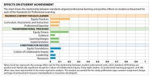 Image for aesthetic effect only - Research-study-links-standards-with-teacher-and-student-outcomes-c