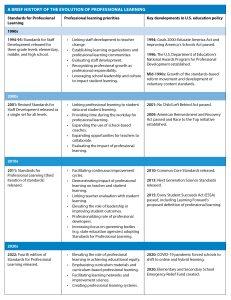 Image for aesthetic effect only - The-evolution-of-standards-for-professional-learning-b 2-231x300