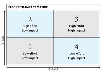 Tool where do you start when everything feels urgent use an effort to impact matrix b
