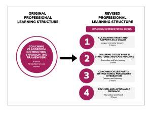 original teacher professional development structure and revised teacher professional development structure