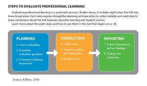Focus 7 reasons to evaluate professional learning c