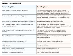 Coaching heavy coaching light how to deepen professional practice c