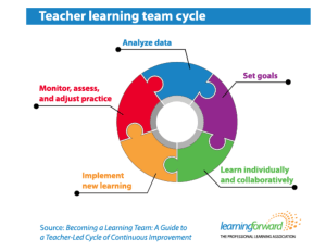 Teacher learning team cycle