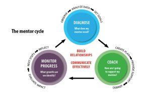 Focus better than a buddy system a framework for new teacher mentoring c