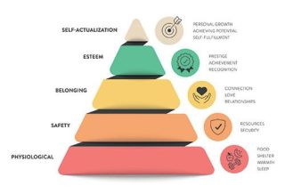 graphic of a pyramid with different levels from top to bottom: self-actualization, esteem, belonging, safety, physiological